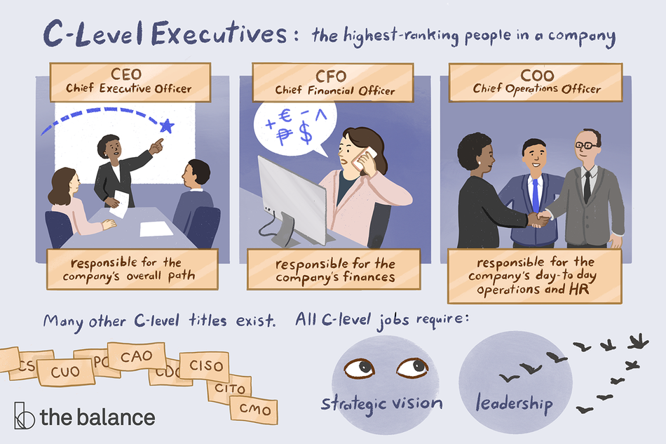 标题是:C-Level Executives:公司中职位最高的人。还有许多其他的c级头衔。所有的c级职位都要求:战略眼光和领导能力。”第一个标签上写着“首席执行官:首席执行官——负责公司的整体发展道路。”图为一名妇女在会议室向另外两个人做报告。CFO:首席财务官——负责公司的财务。图片显示，一名女子在电脑前打电话，谈论各种货币。第三张图是:“COO:首席运营官——负责公司的日常运营和人力资源。”图中三人，两人第一次握手，另一人在帮忙。
