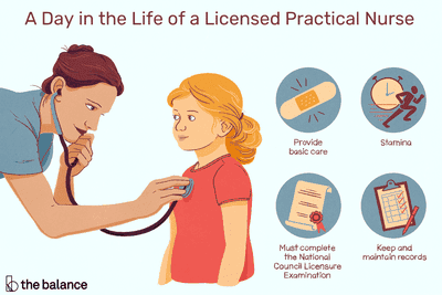 一个day in the life of licensed practical nurse: Provide basic care, stamina, must complete the National Council Licensure Examination, keep and maintain records