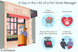 A day in the life of a pet store manager: Stock management, animal care, three to five years of retail sales experience, customer service skills