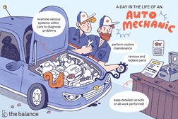 A day in the life of an auto mechanic: Examine various systems within cars to diagnose problems, perform routine maintenance, remove and replace parts, keep detailed records of all work performed