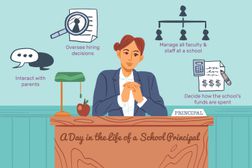 A day in the life of a school principal: Interact with parents, Oversee hiring decisions, Manage all faculty and staff at the school, Decide ho the schoolâs funds are spent