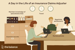 A day in the life of an insurance claims adjuster: Maintain knowledge of specialized areas; travel; examine records; review policies