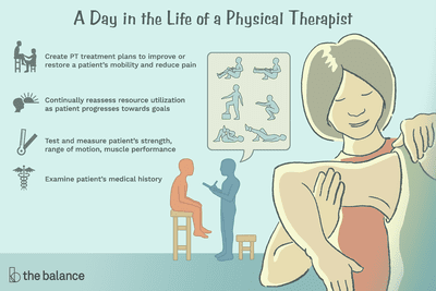 A day in the life of a physical therapist: Create PT treatment plans to improve or restore a patient's mobility and reduce pain, continually reassess resource utilization as patient progresses toward goals, test and measure patient's strength, range of motion, muscle performance, examine patient's medical history