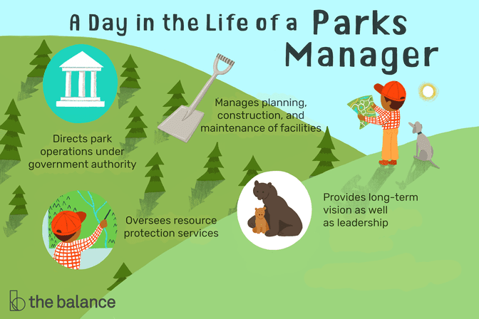 A day in the life of a parks manager: Direct park operations under government authority, oversees resource protection services, provides long-term vision as well as leadership, manages planning, construction and maintenance of facilities