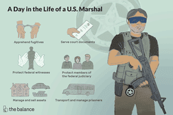 A day in the life of a U.S. marshal: Apprehend fugitives, protect federal witnesses, manage and sell assets, serve court documents, protect members of the federal judiciary, transport and manage prisoners